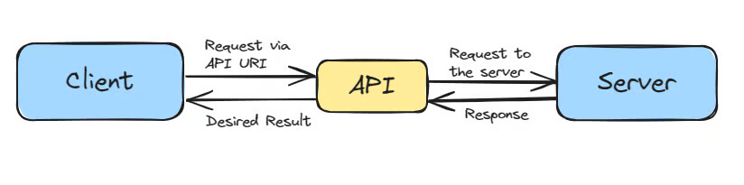 API Flow Diagram - How APIs Work