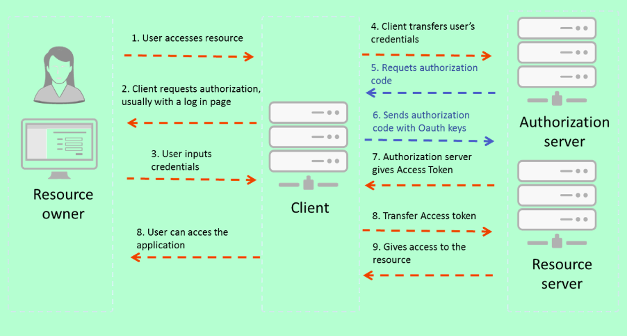 OAuth 2.0 Authentication Flow Guide