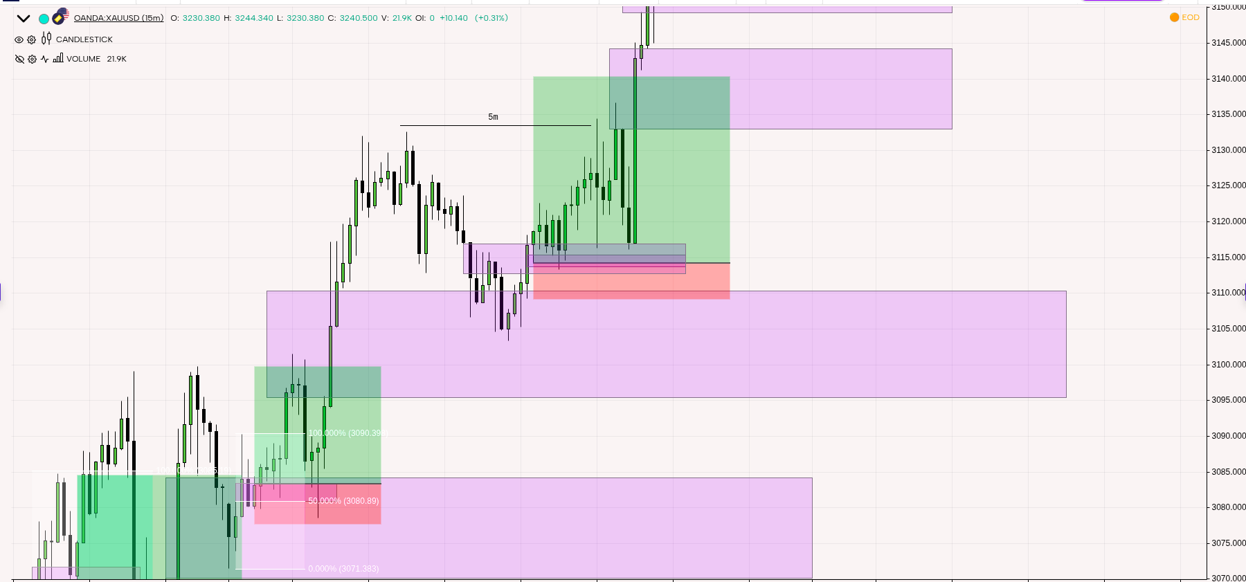 ICT Forever Model Gold Trading Strategy
