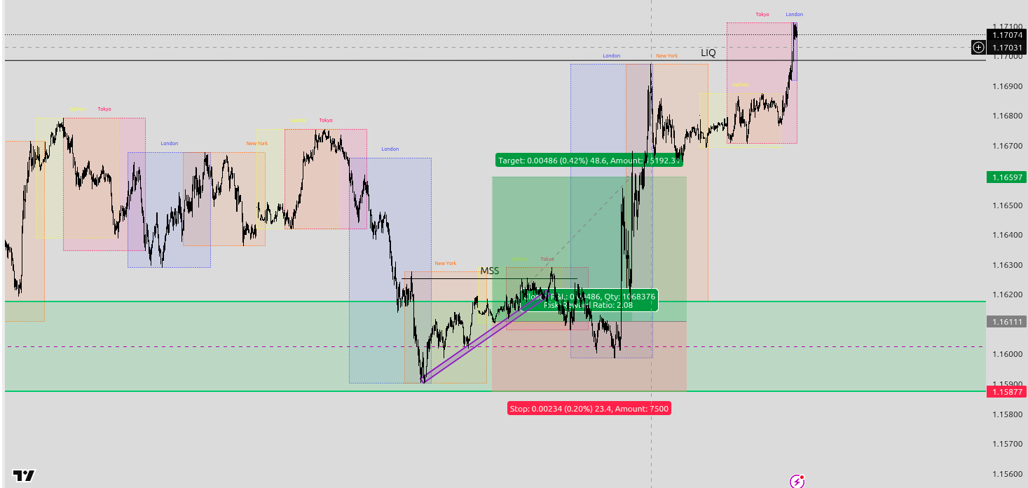 ICT Mentorship 2022 EUR/USD Strategy