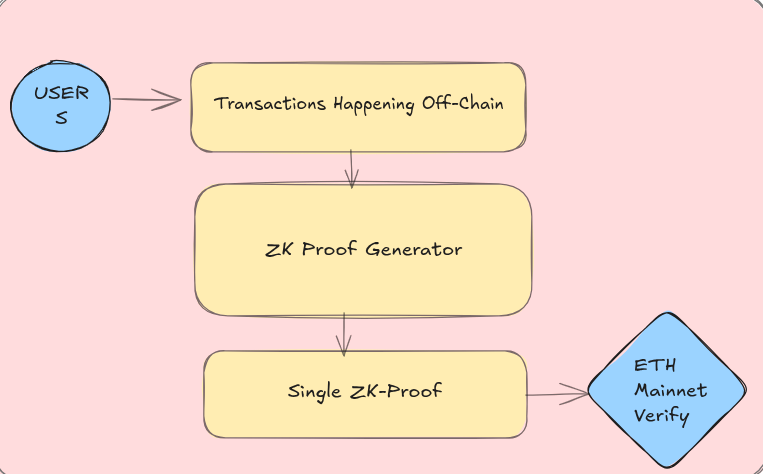 ZK-Rollup Flow Diagram